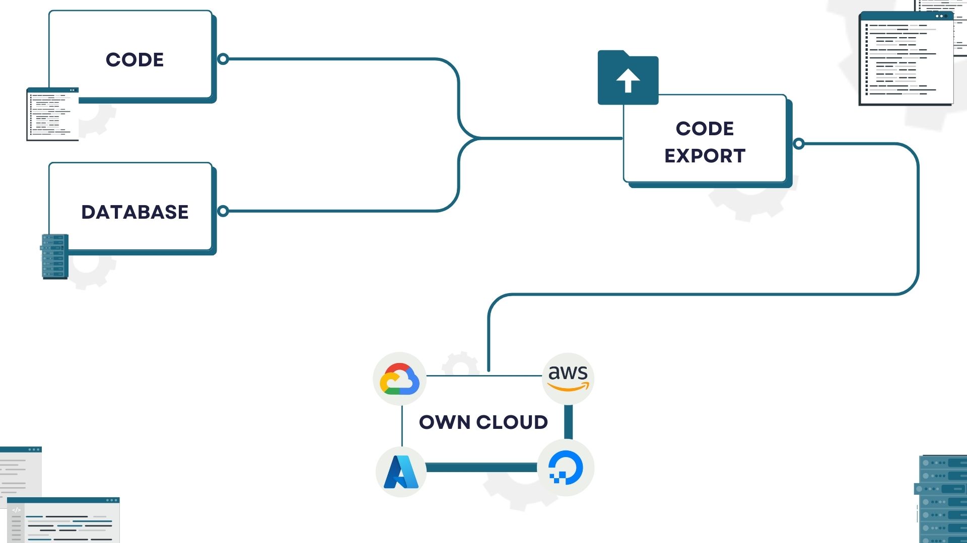 Code export | DrapCode.com